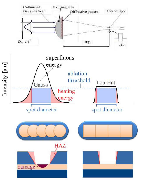 衍射光學(xué)元件
